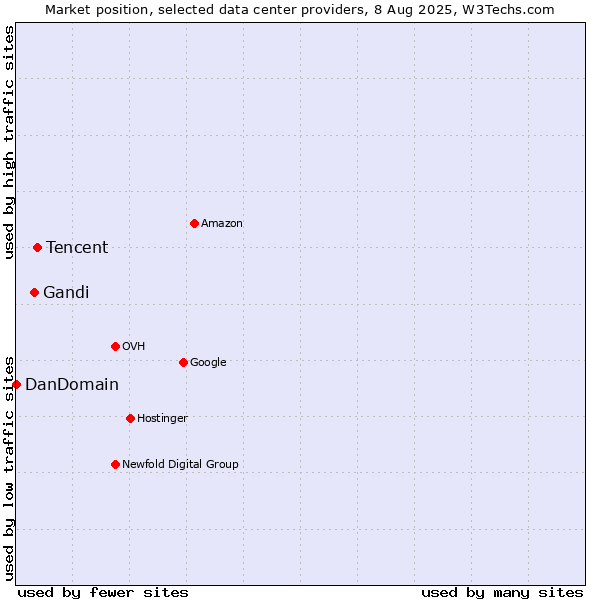 Market position of Tencent vs. Gandi vs. DanDomain