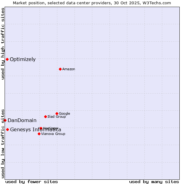 Market position of Genesys Informatica vs. Optimizely vs. DanDomain