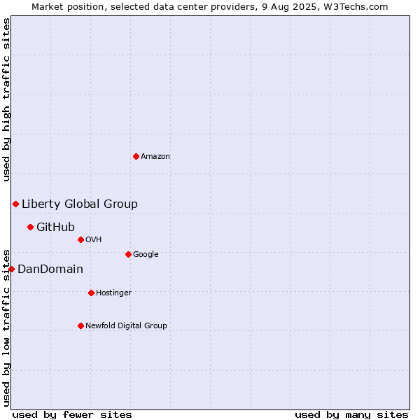 Market position of GitHub vs. Liberty Global Group vs. DanDomain