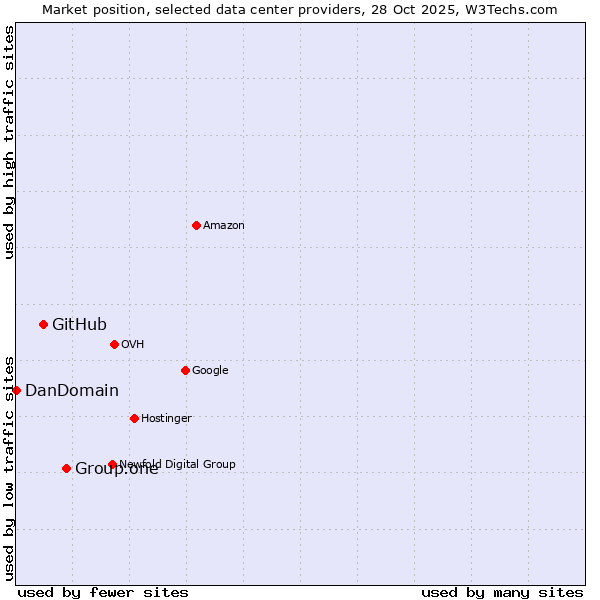 Market position of Group.one vs. GitHub vs. DanDomain