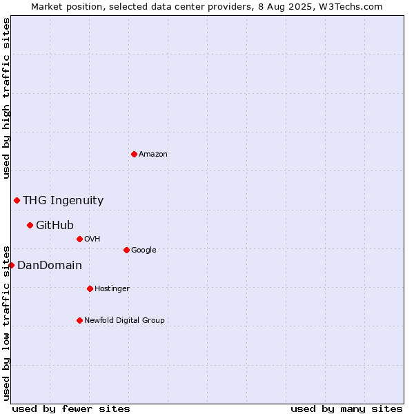 Market position of GitHub vs. THG Ingenuity vs. DanDomain