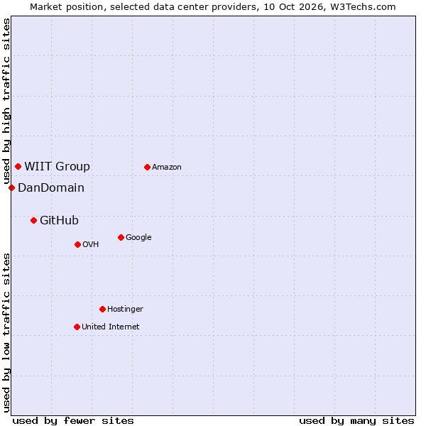 Market position of GitHub vs. WIIT Group vs. DanDomain