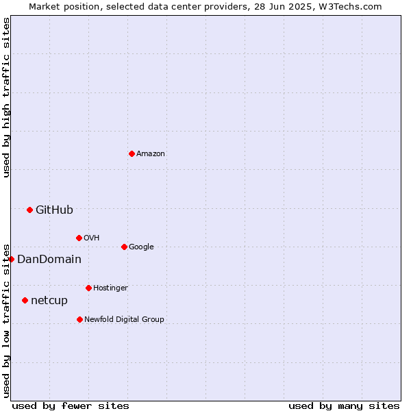 Market position of GitHub vs. netcup vs. DanDomain