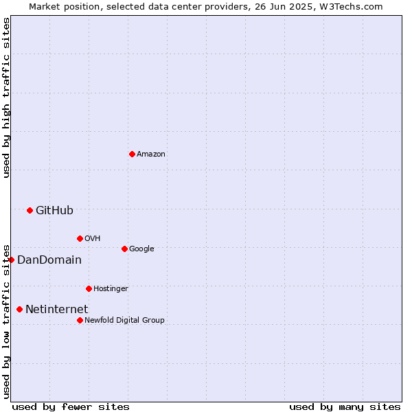 Market position of GitHub vs. Netinternet vs. DanDomain