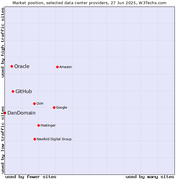 Market position of GitHub vs. Oracle vs. DanDomain