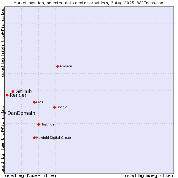 Market position of GitHub vs. Render vs. DanDomain