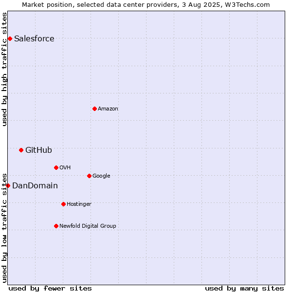 Market position of GitHub vs. Salesforce vs. DanDomain