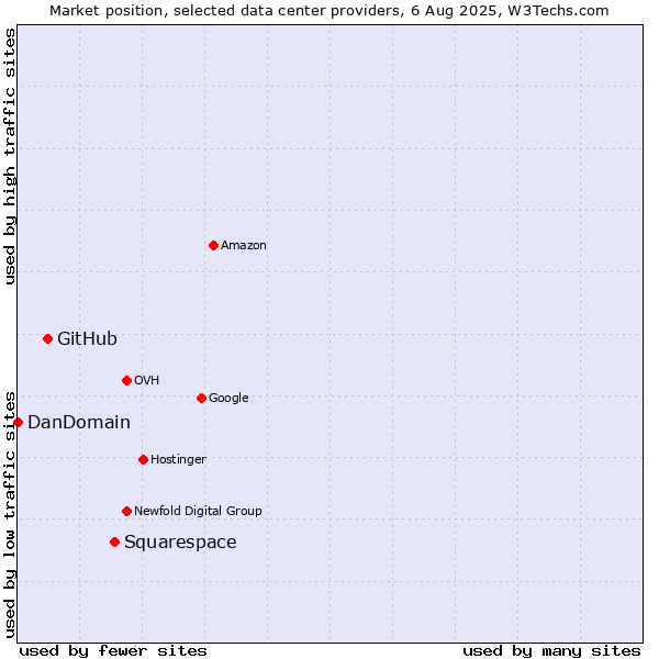 Market position of Squarespace vs. GitHub vs. DanDomain