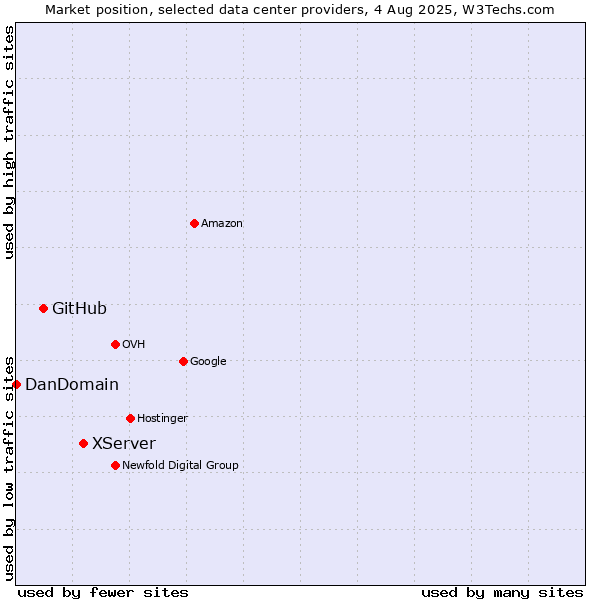 Market position of XServer vs. GitHub vs. DanDomain