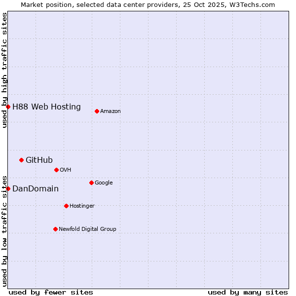 Market position of GitHub vs. DanDomain vs. H88 Web Hosting