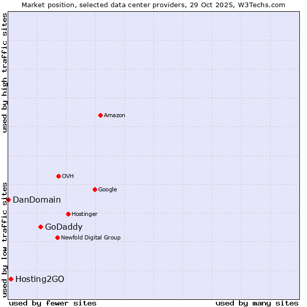 Market position of GoDaddy vs. Hosting2GO vs. DanDomain