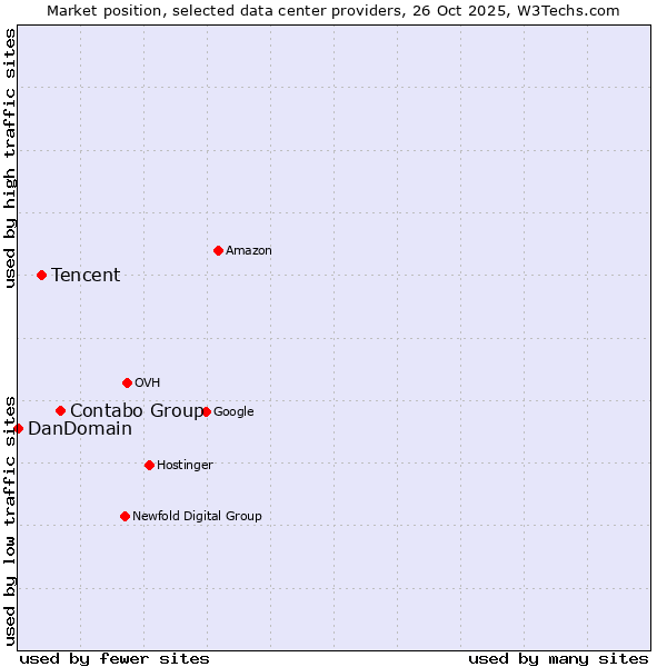 Market position of Contabo Group vs. Tencent vs. DanDomain