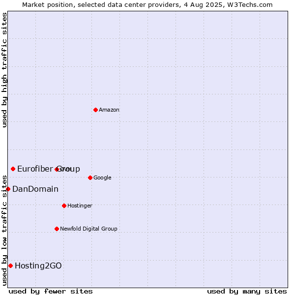 Market position of Eurofiber Group vs. Hosting2GO vs. DanDomain