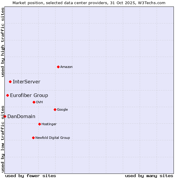 Market position of InterServer vs. Eurofiber Group vs. DanDomain