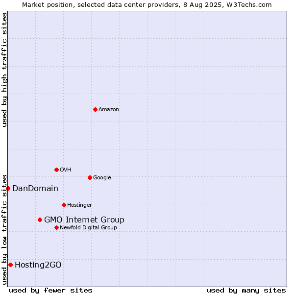 Market position of GMO Internet Group vs. Hosting2GO vs. DanDomain