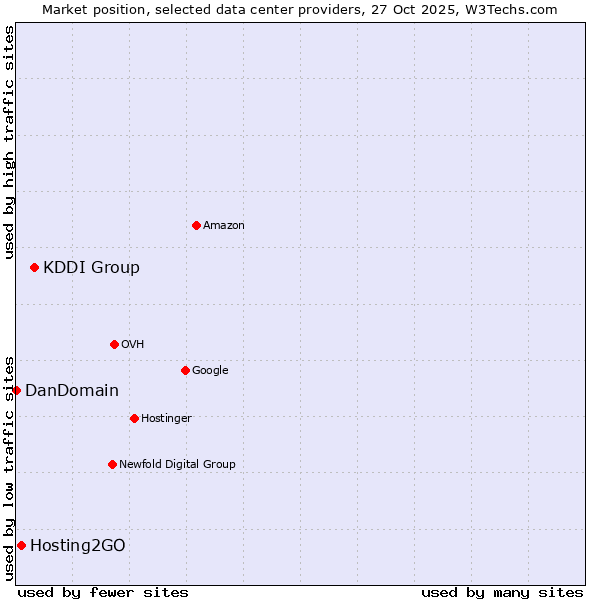 Market position of KDDI Group vs. Hosting2GO vs. DanDomain