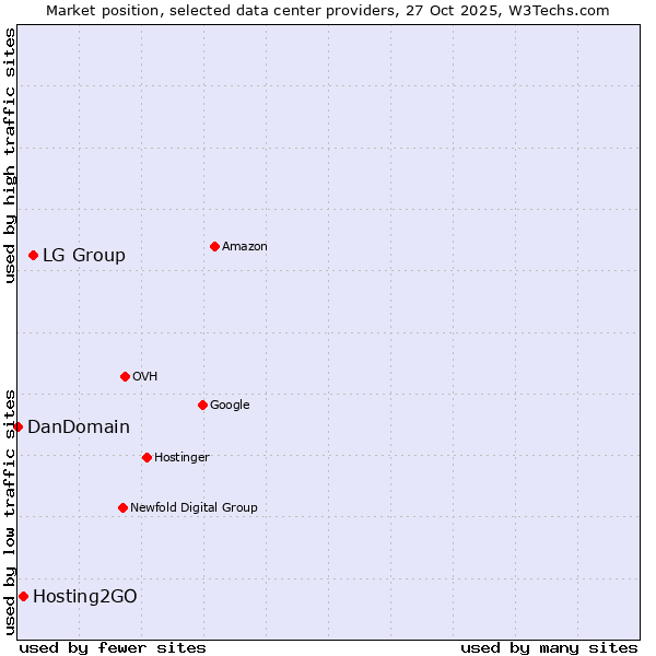 Market position of LG Group vs. Hosting2GO vs. DanDomain