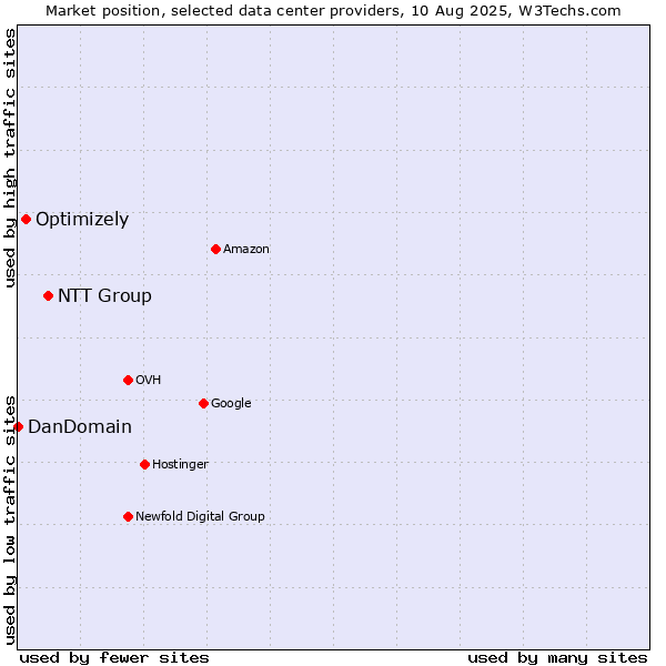 Market position of NTT Group vs. Optimizely vs. DanDomain