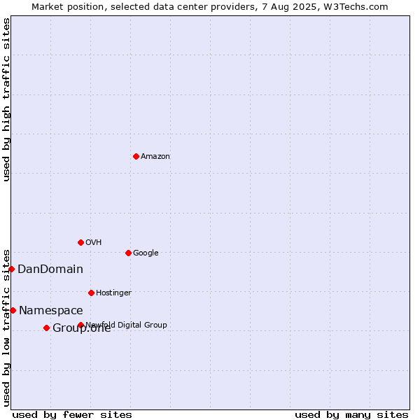 Market position of Group.one vs. Namespace vs. DanDomain