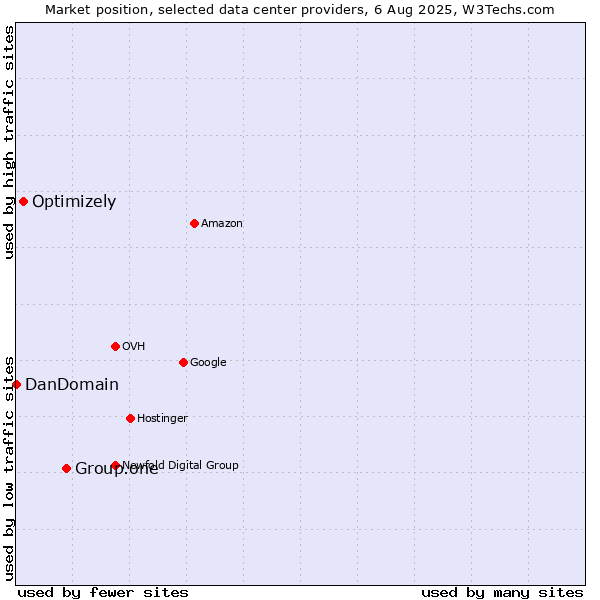 Market position of Group.one vs. Optimizely vs. DanDomain