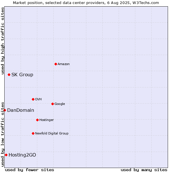Market position of SK Group vs. Hosting2GO vs. DanDomain