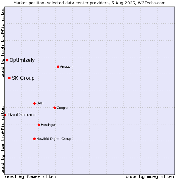 Market position of SK Group vs. Optimizely vs. DanDomain