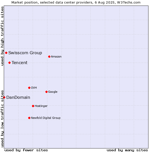 Market position of Tencent vs. Swisscom Group vs. DanDomain