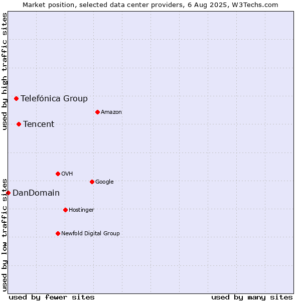 Market position of Tencent vs. Telefónica Group vs. DanDomain