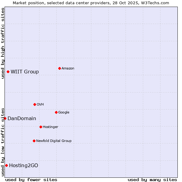 Market position of WIIT Group vs. Hosting2GO vs. DanDomain