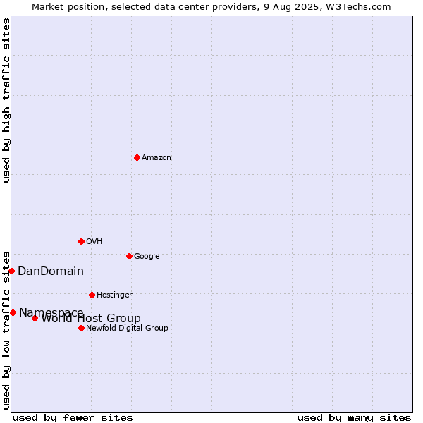 Market position of World Host Group vs. Namespace vs. DanDomain