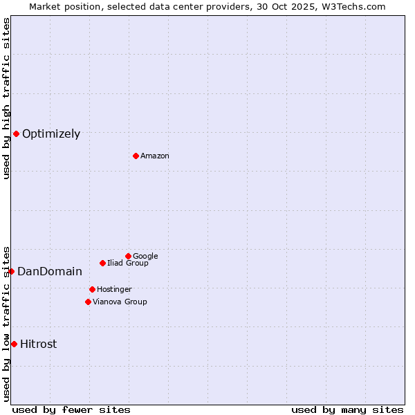 Market position of Optimizely vs. Hitrost vs. DanDomain