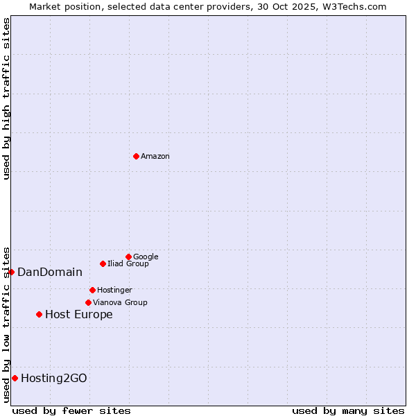 Market position of Host Europe vs. Hosting2GO vs. DanDomain