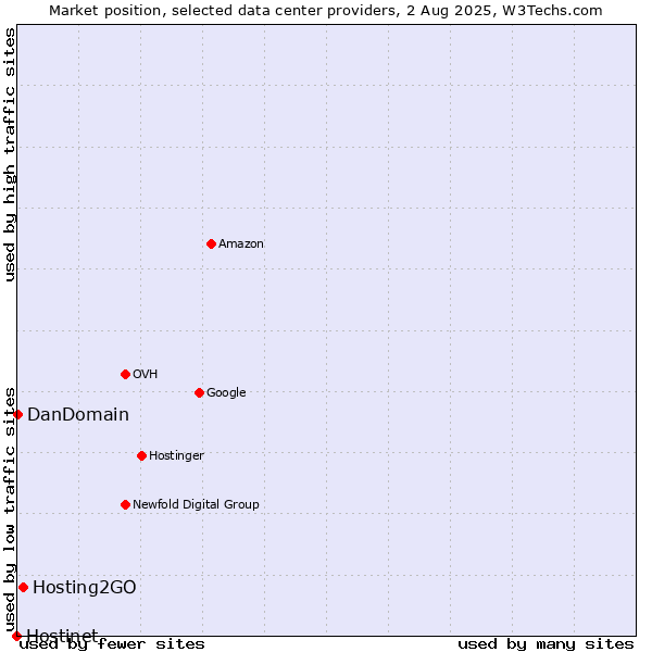 Market position of Hosting2GO vs. DanDomain vs. Hostinet