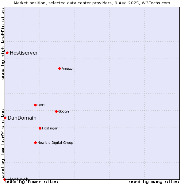 Market position of Hostiserver vs. DanDomain vs. Hostinet