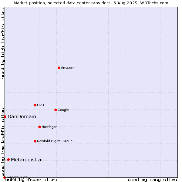 Market position of Metaregistrar vs. DanDomain vs. Hostinet