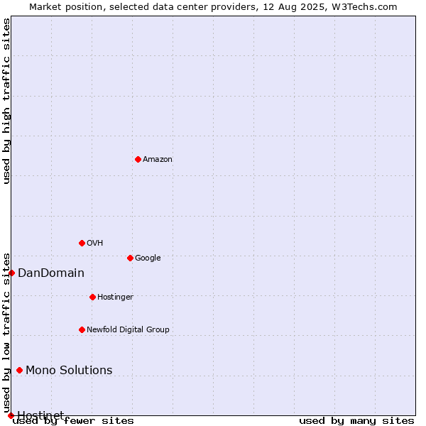 Market position of Mono Solutions vs. DanDomain vs. Hostinet