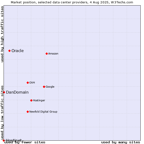 Market position of Oracle vs. DanDomain vs. Hostinet