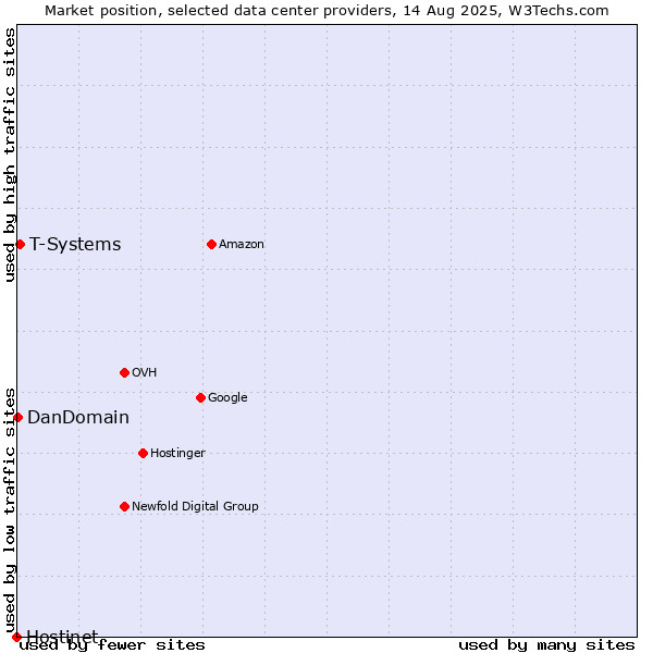 Market position of T-Systems vs. DanDomain vs. Hostinet