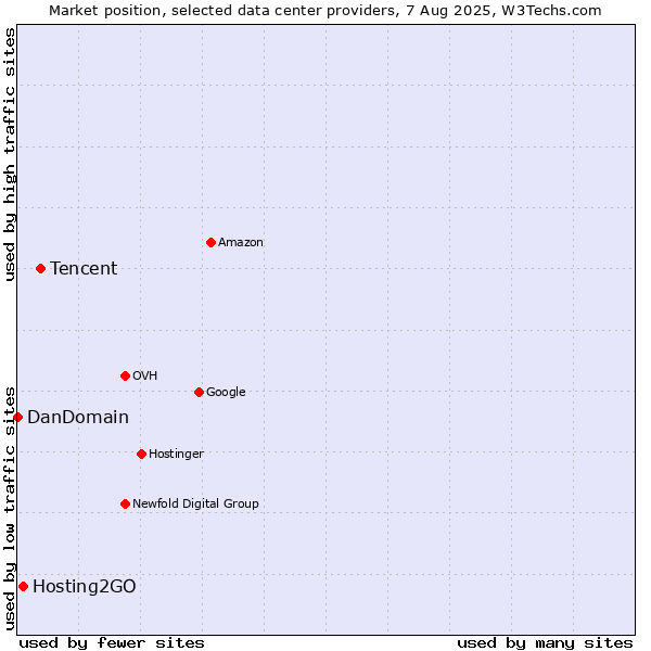 Market position of Tencent vs. Hosting2GO vs. DanDomain