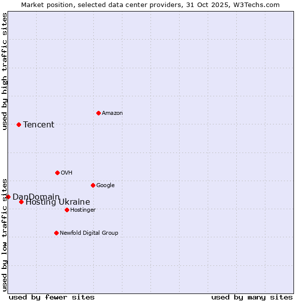 Market position of Hosting Ukraine vs. Tencent vs. DanDomain