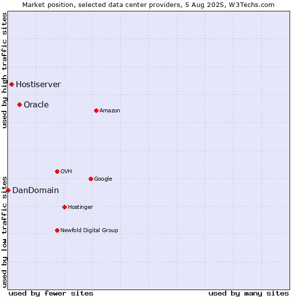 Market position of Oracle vs. Hostiserver vs. DanDomain