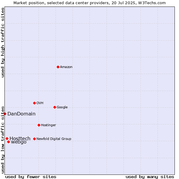 Market position of webgo vs. Hosttech vs. DanDomain
