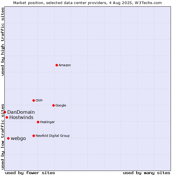 Market position of webgo vs. Hostwinds vs. DanDomain