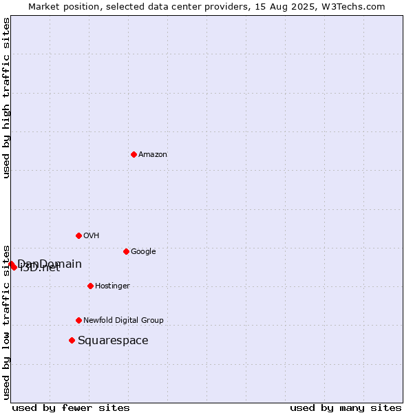 Market position of Squarespace vs. i3D.net vs. DanDomain