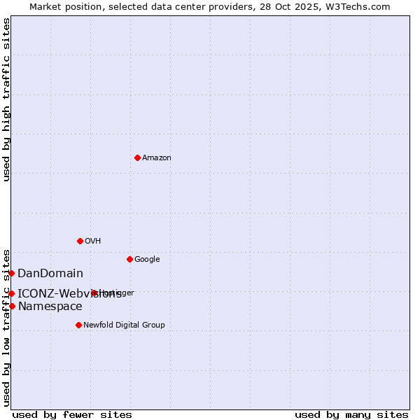 Market position of Namespace vs. ICONZ-Webvisions vs. DanDomain