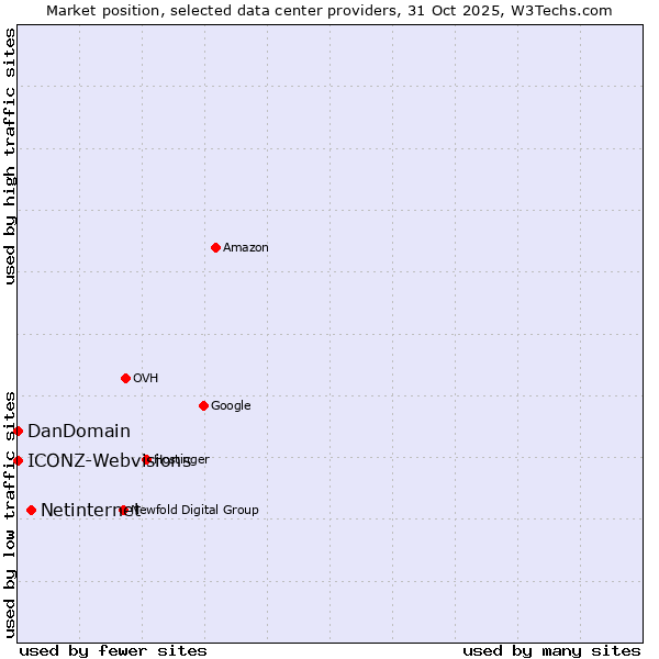 Market position of Netinternet vs. ICONZ-Webvisions vs. DanDomain
