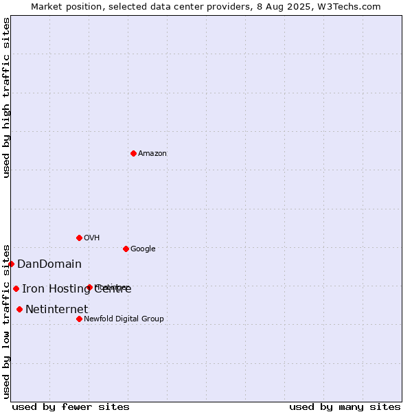 Market position of Netinternet vs. Iron Hosting Centre vs. DanDomain