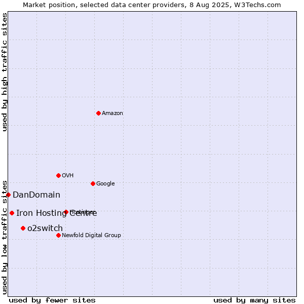 Market position of o2switch vs. Iron Hosting Centre vs. DanDomain