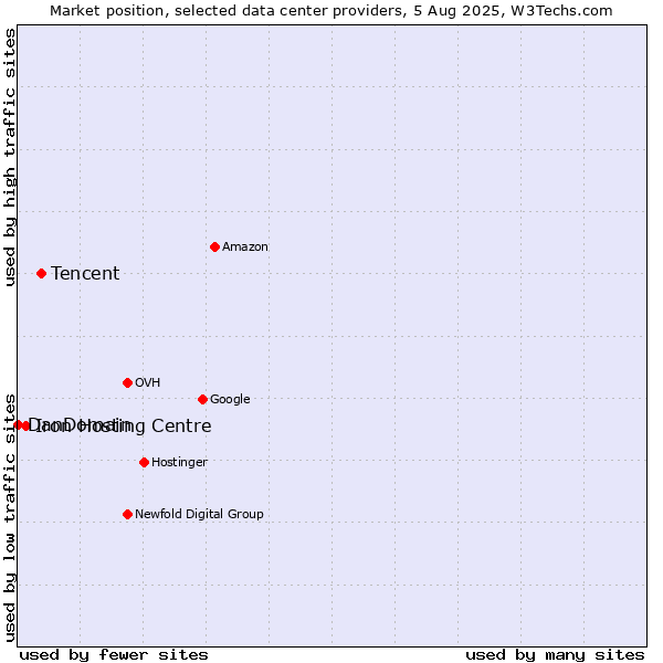 Market position of Tencent vs. Iron Hosting Centre vs. DanDomain