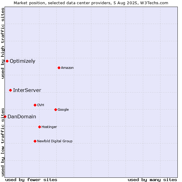 Market position of InterServer vs. Optimizely vs. DanDomain